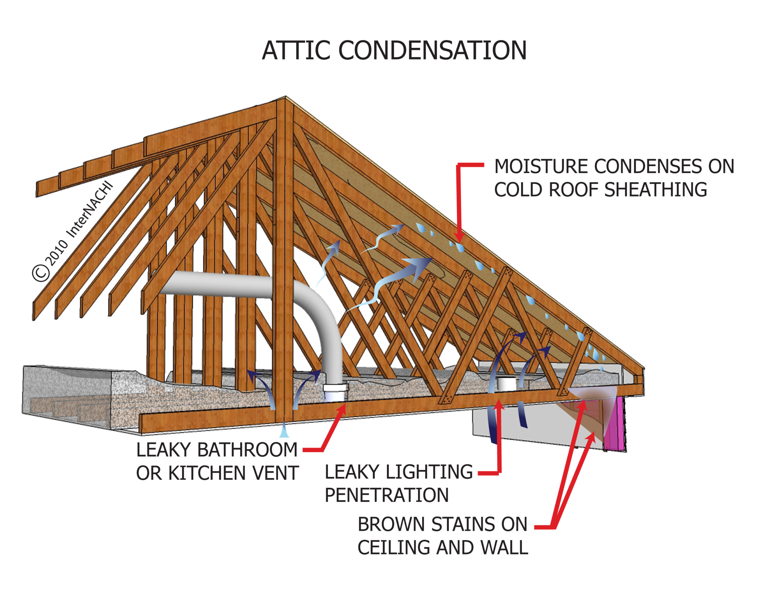 attic condensation